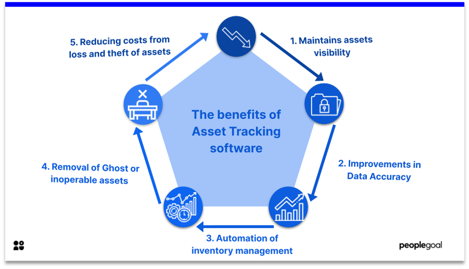 asset tracking - benefits