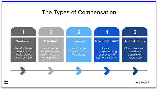 What are the different types of Compensation?