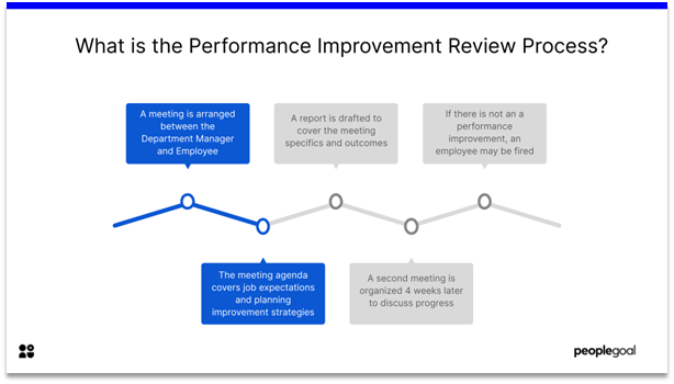 What is the Performance Improvement Review Process