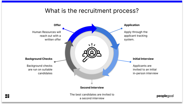 What is the Recruitment Process