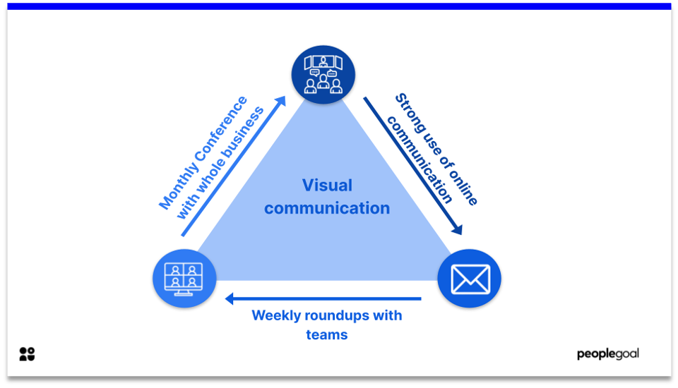 teamwork - visual communication