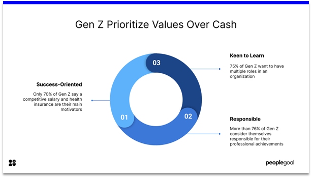 Gen Z Employee - prioritize values over cash