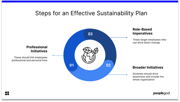 Sustainability - stepfs for an effective sustainability plan