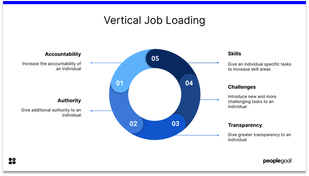 Job Enrichment - vertical job loading