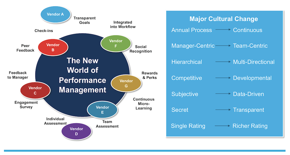 the new world of performance management by bersin