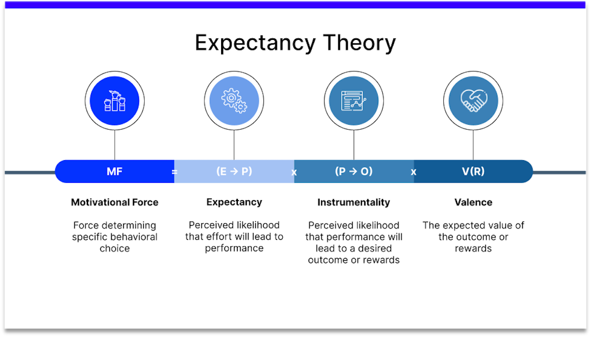 expectancy theory peoplegoal