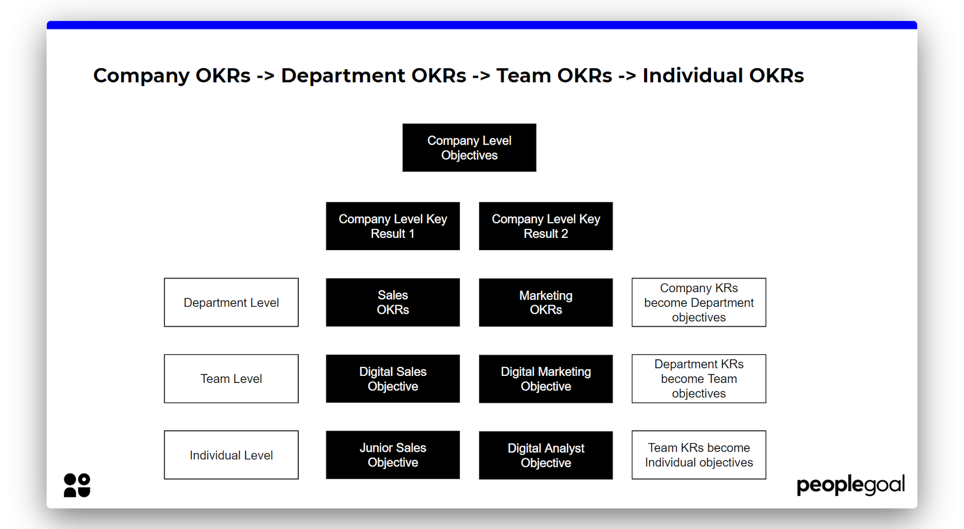OKRs Software - Company Objectives cascade
