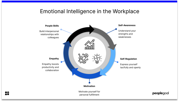 Emotional Intelligence - in the workplace