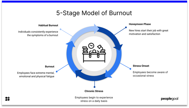 burnout - 5 stage model