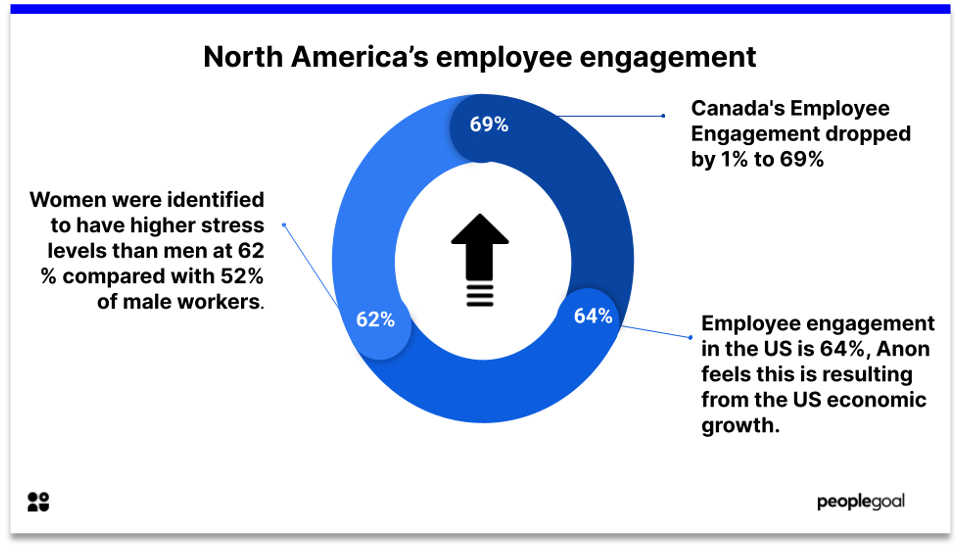 Employe Engagement in North America