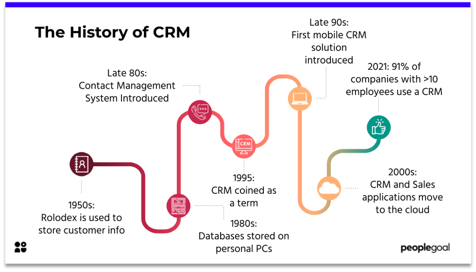 The History of CRM