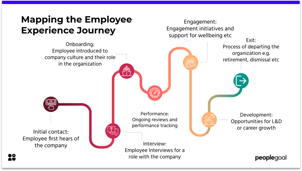 Mapping the Employee Experience Journey