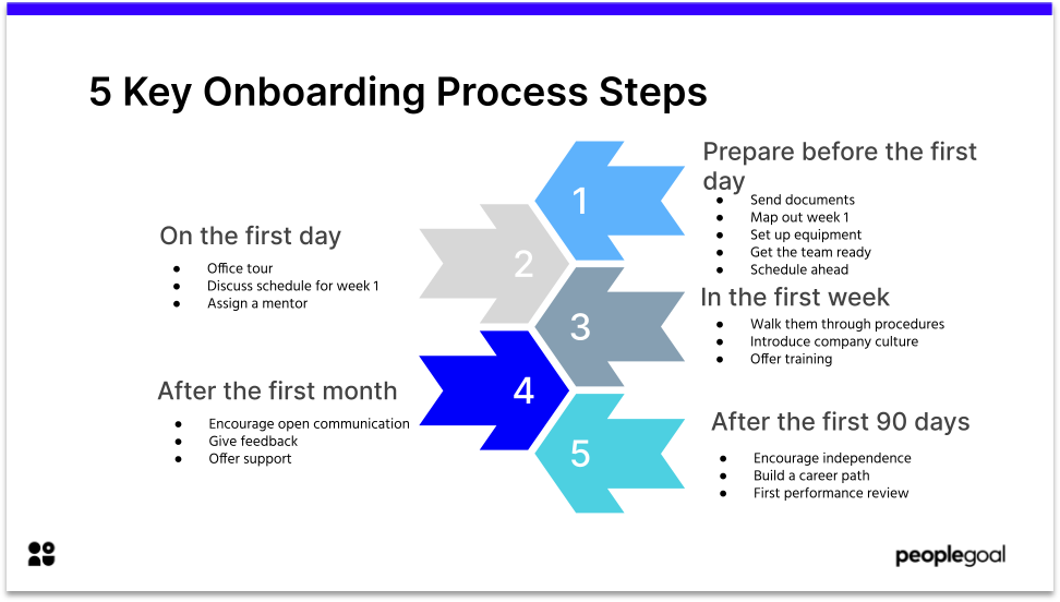5 Key Onboarding Process Steps