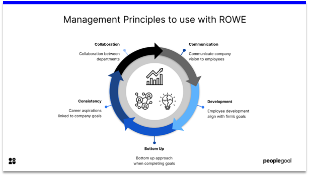 ROWE - management principles to use with ROWE