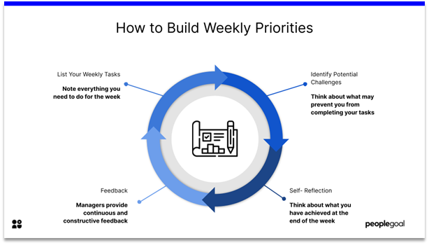 Weekly Priorities template - steps