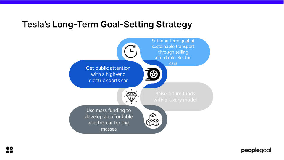 Tesla long term goal setting strategy