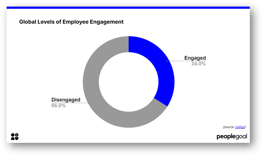Global Levels of Engagement