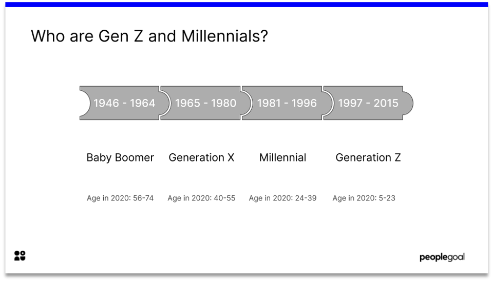 gen z vs millennials timeline