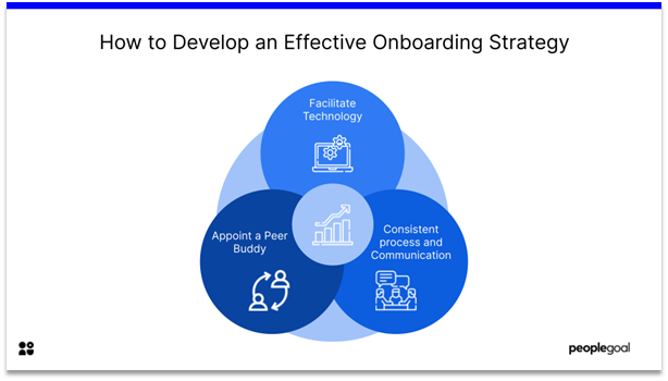 Onboarding - how to build an effective onboarding strategy