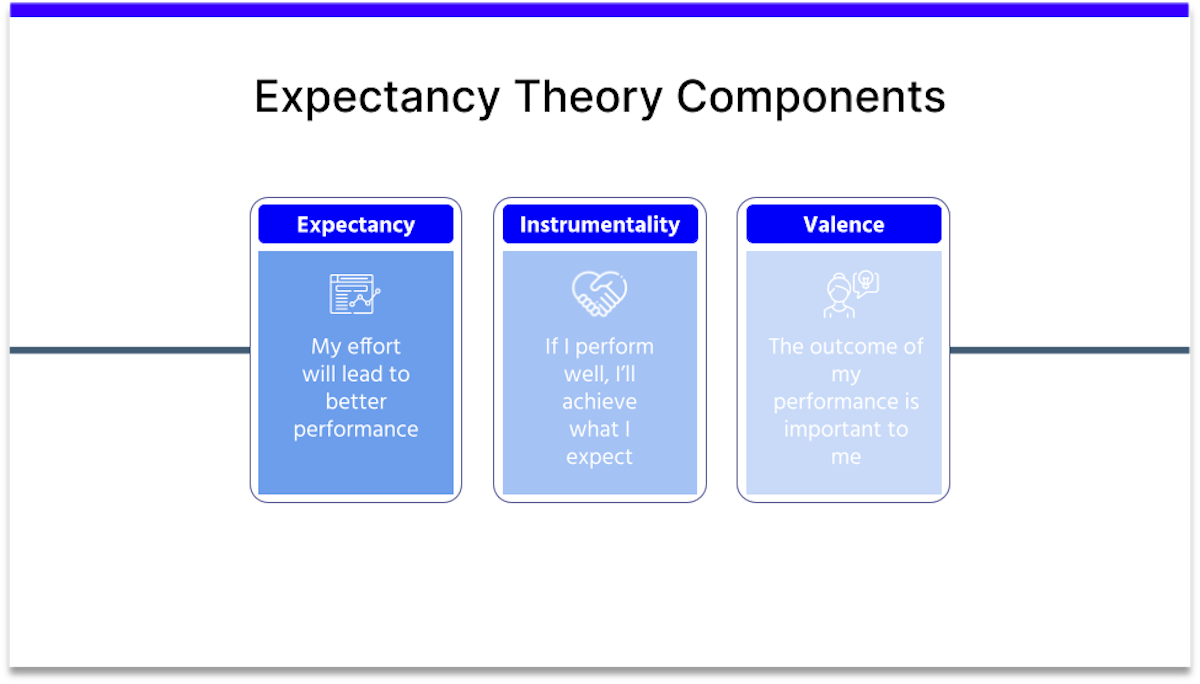 expectancy theory components