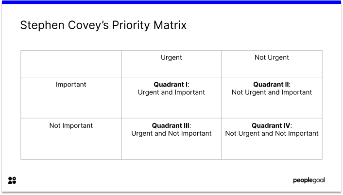 Steven Covey's priority matrix