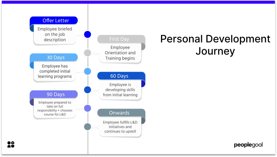 Personal Development Journey