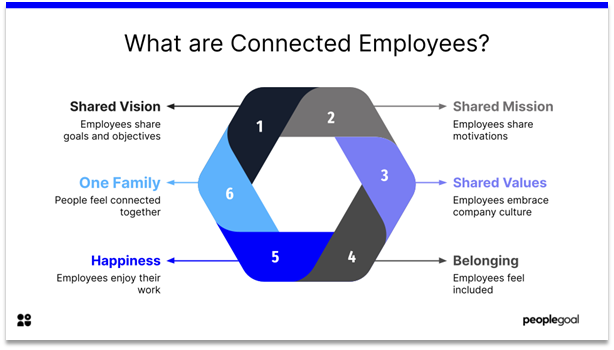 Connected Employees - what are connected employees