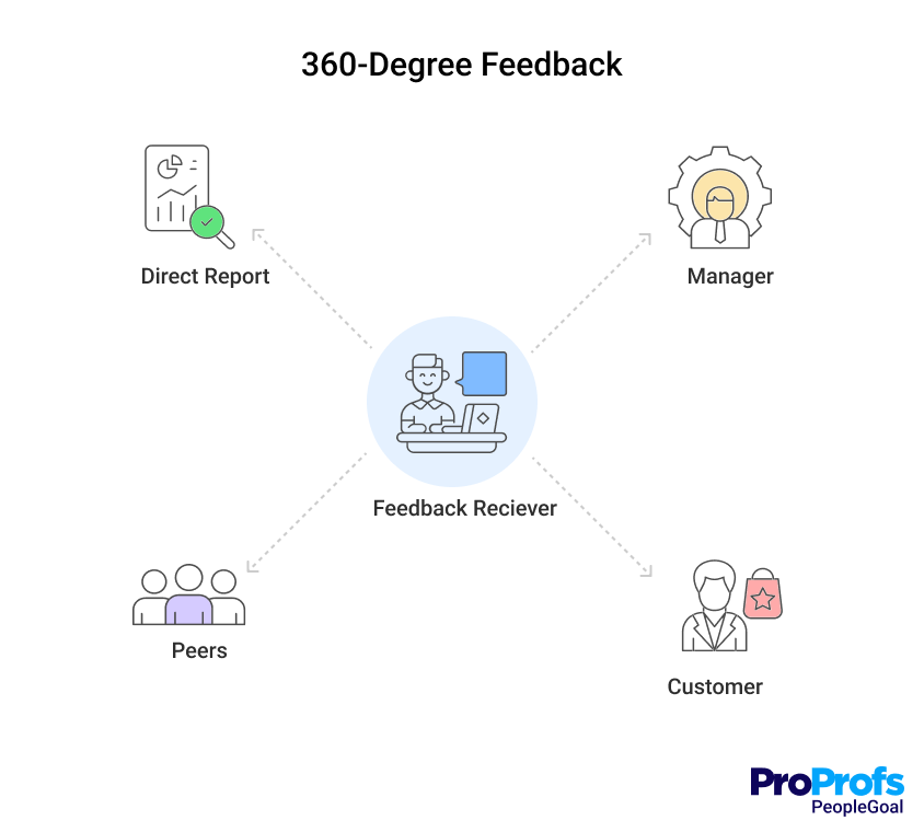 Implement 360-Degree Feedback