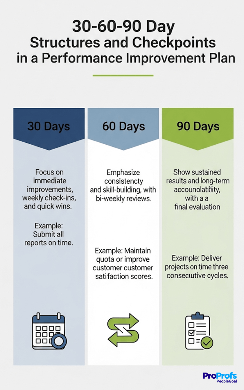 30-60-90 Day Structures and Checkpoints in a Performance Improvement Plan