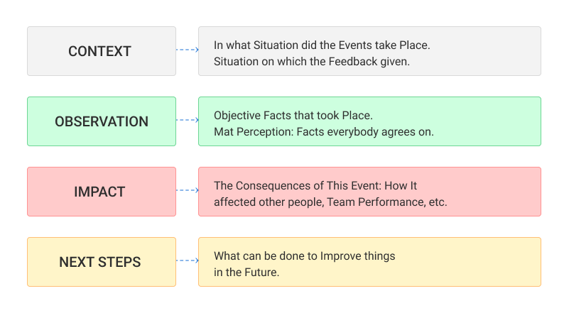 Feedback Framework Feedback Framework in Performance Review Procedure