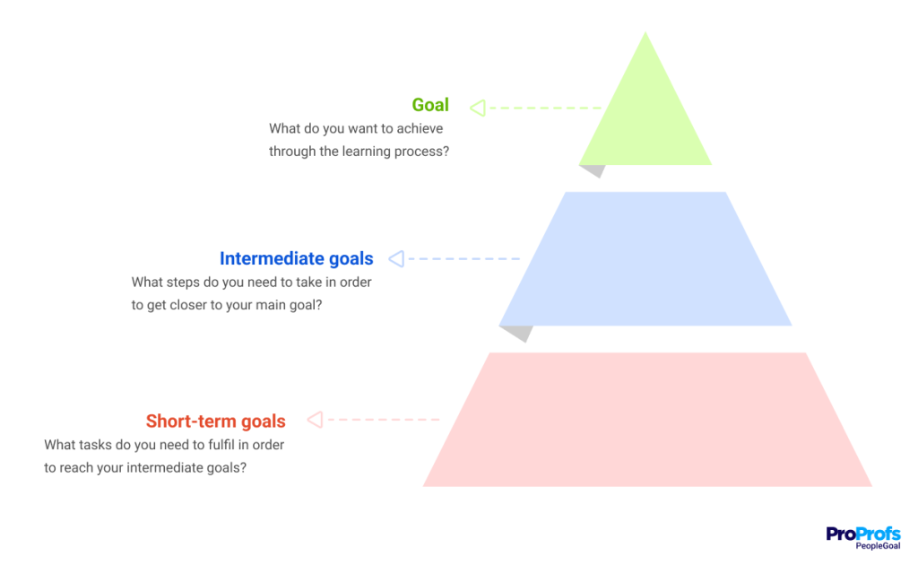 Goal Pyramid Goal Pyramid in Employee Review Process