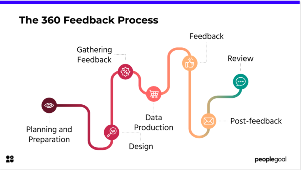 360 feedback process