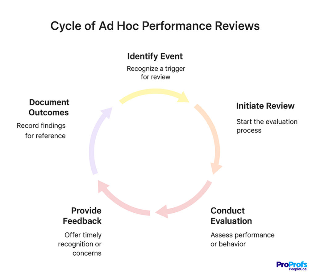 Ad Hoc Performance review cycle