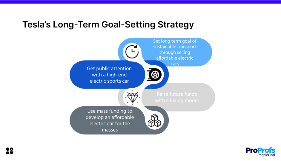 Tesla's Long Term Goal Setting