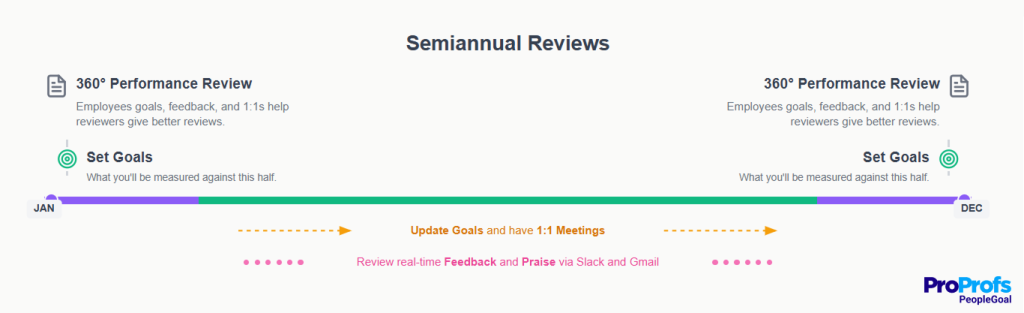 performance review templates - PeopleGoal