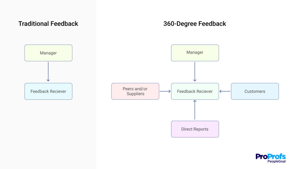 360 Performance Feedback vs. Traditional Reviews