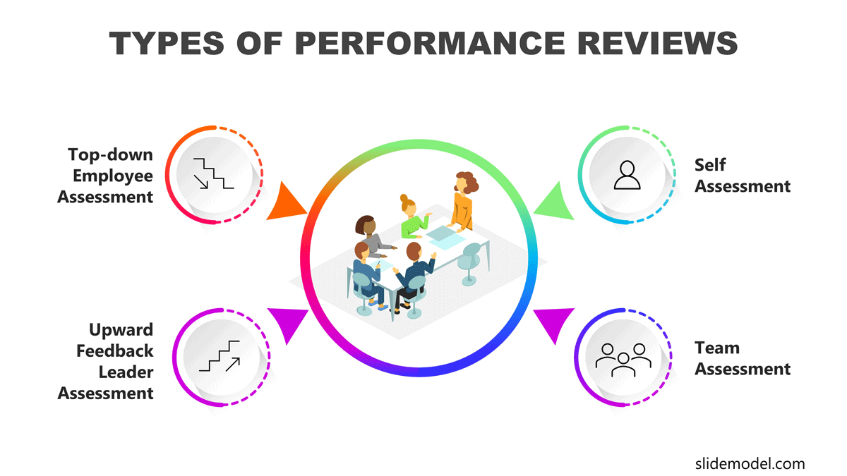 types performance reviews