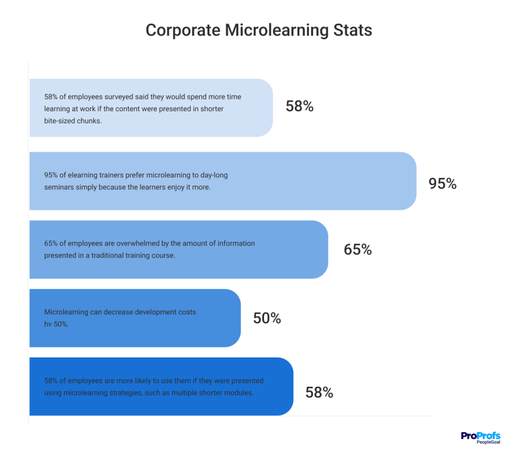 employee training stats