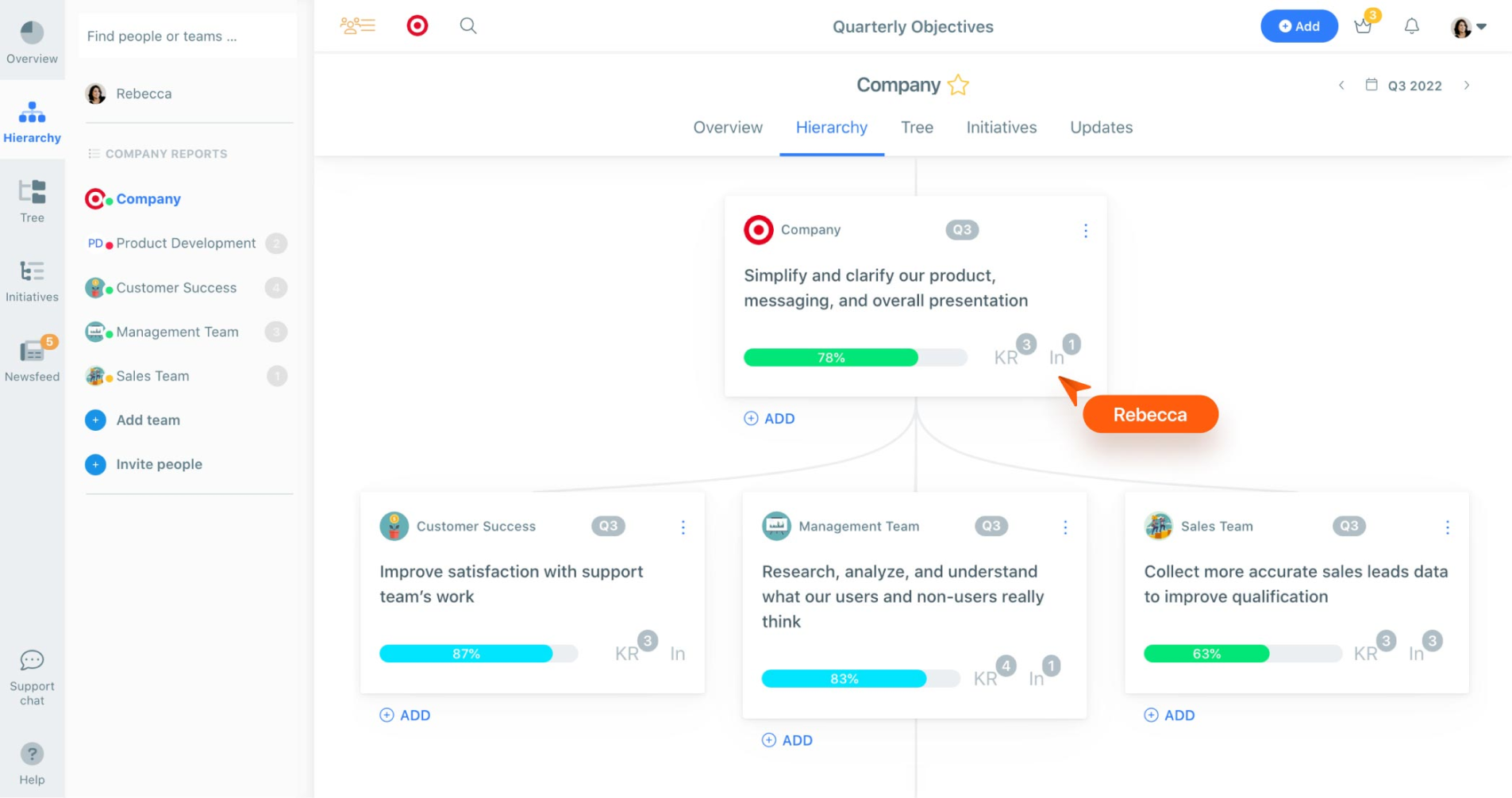 Weekdone dashboard
