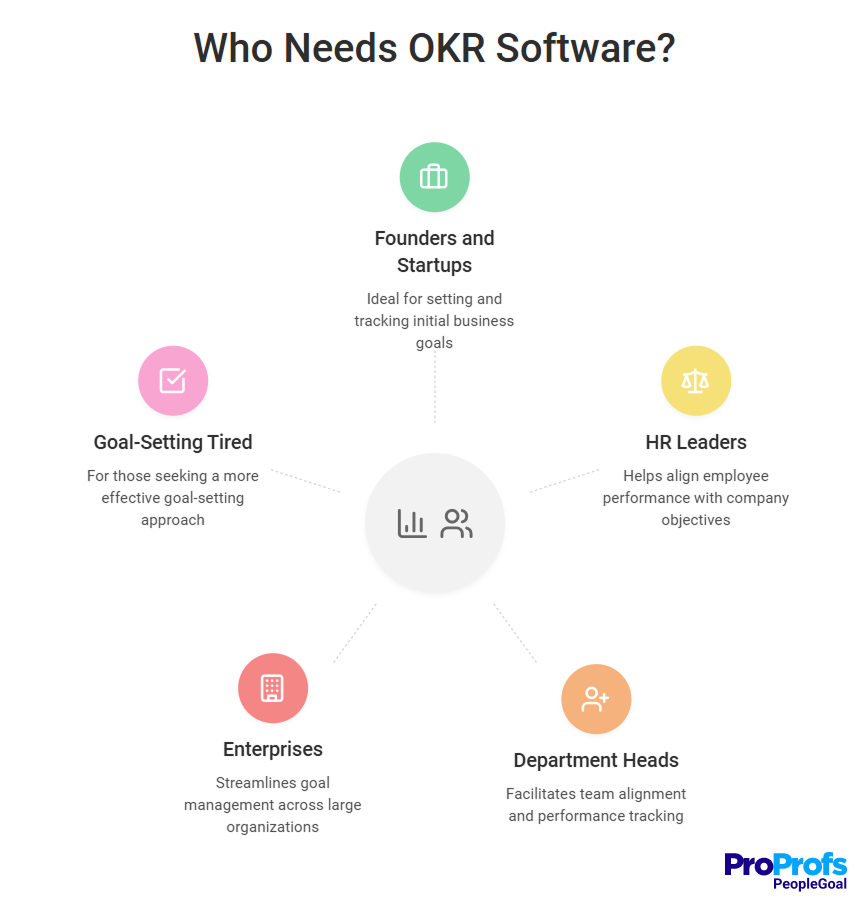 Who Needs OKR Software