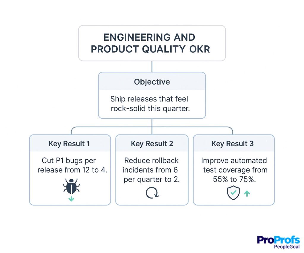OKR Example - PeopleGoal