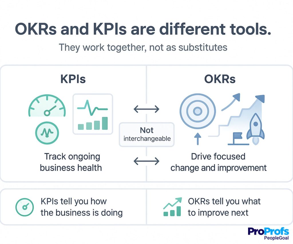 How OKRs and KPIs work together- PeopleGoal