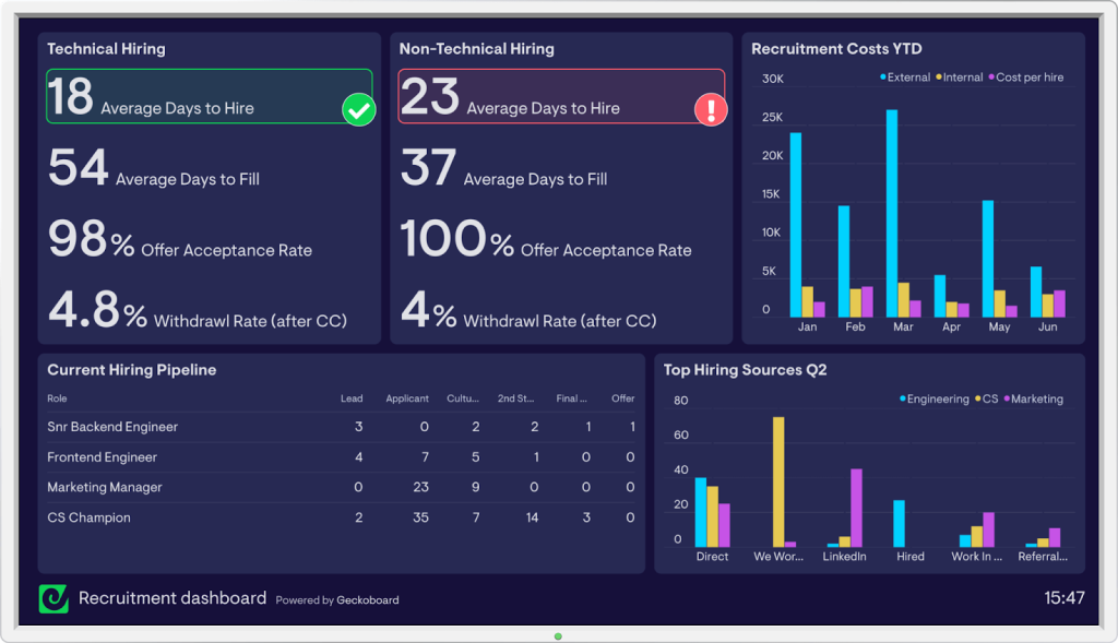 Geckoboard - Best KPI Tracking Software - PeopleGoal