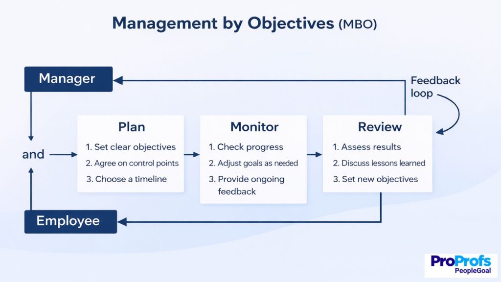Management by Objectives
