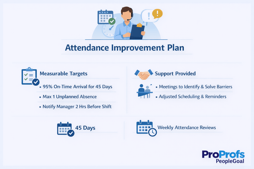 Attendance and reliability improvement plan with punctuality targets, schedule expectations, and weekly tracking, using Performance Improvement Plan Examples for documented progress