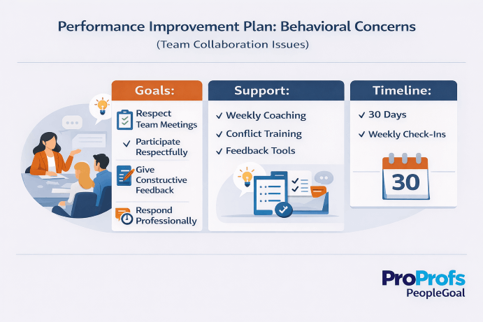 Behavioral improvement plan for team collaboration issues with clear conduct expectations, feedback notes, and review dates, using Performance Improvement Plan Examples
