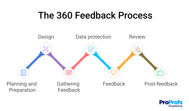 360 Feedback Process - PeopleGoal
