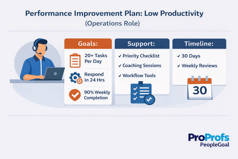 Operations productivity improvement plan with output targets, daily task tracking, and coaching check-ins, using Performance Improvement Plan Examples