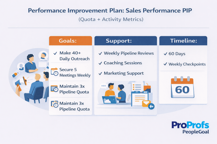 Sales performance PIP with quota targets and activity metrics dashboard to track calls, pipeline, and closed deals