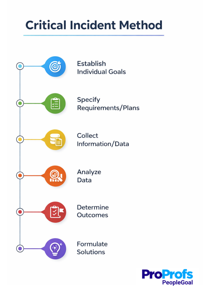 Critical Incident Method